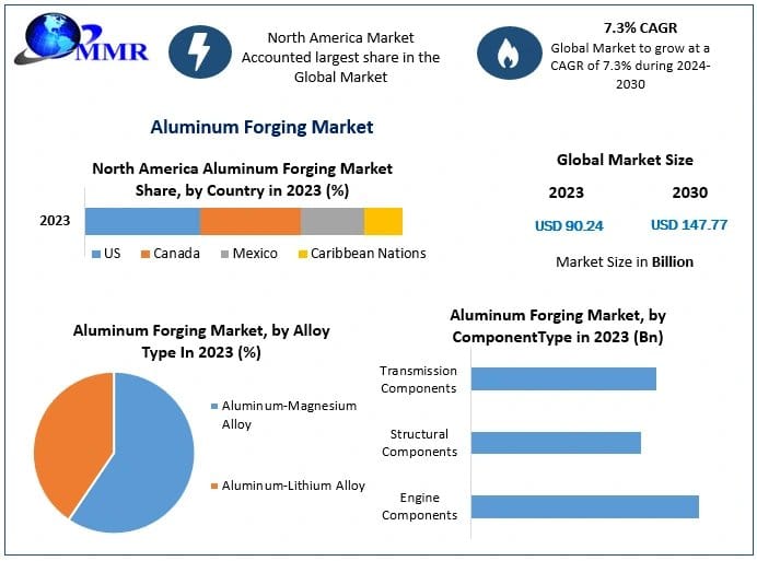 Aluminum Forging Market Size, Share, and Emerging Trends Shaping Industry Growth