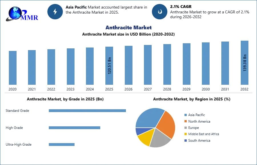 Anthracite Market Size, Industry Trends and Growth Opportunities