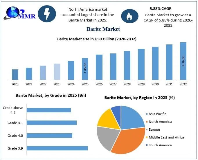 Barite Market Size, Share, and Emerging Trends Driving Industry Growth