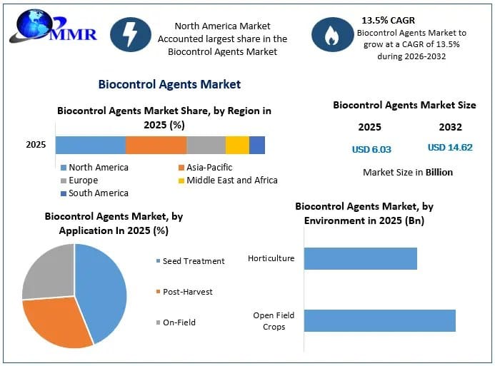 Biocontrol Agents Market Demand Trends and Industry Growth Analysis