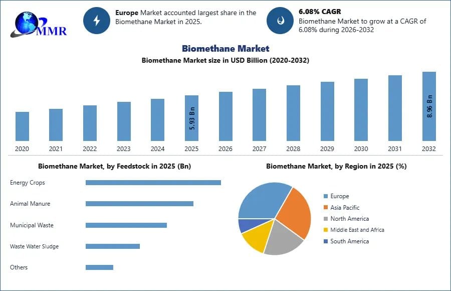 Biomethane Market Growth Drivers Accelerating Demand for Renewable Gas