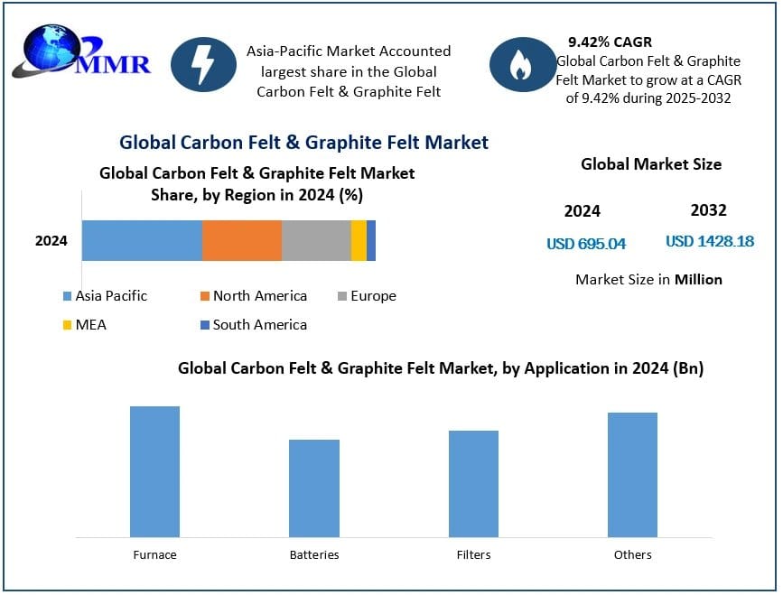 Carbon Felt & Graphite Felt Market Size, Share, Growth and Emerging Trends