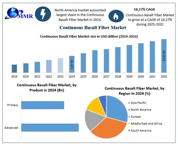 Continuous Basalt Fiber Market Size, Share, Emerging Trends and Future Growth Analysis