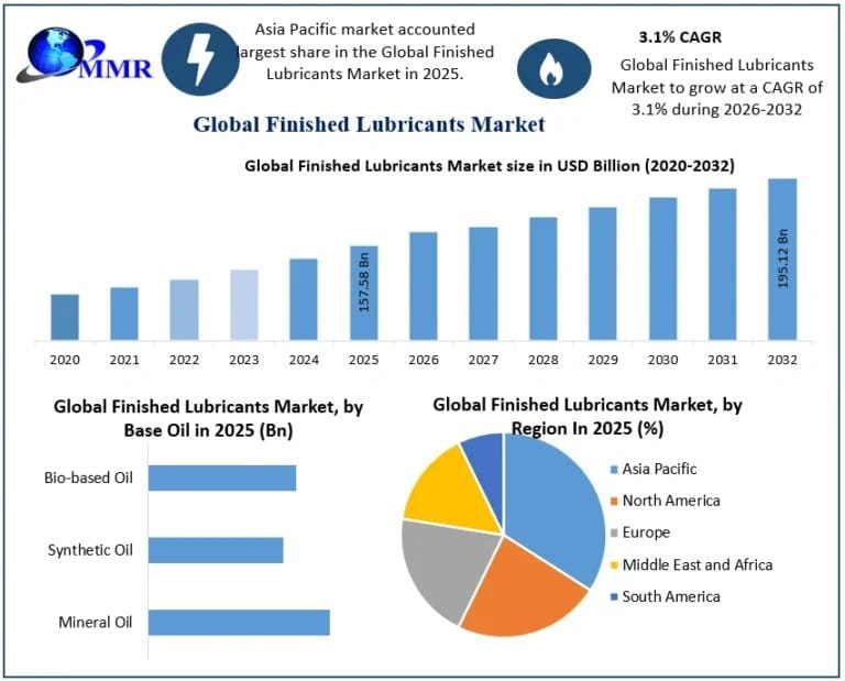 Finished Lubricants Market Analysis, Demand Outlook, and Emerging Opportunities