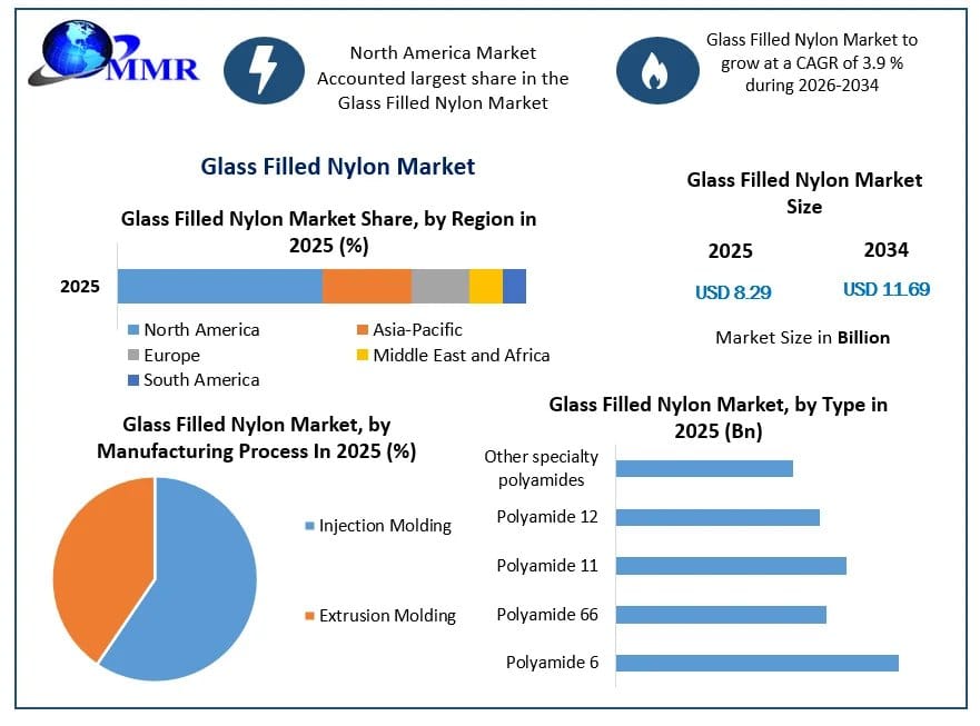 Glass Filled Nylon Market Size, Growth, and Revenue Forecast