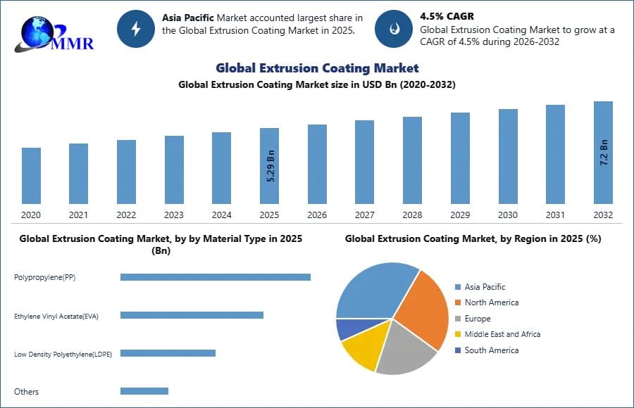 Extrusion Coatings Market Size, Share, and Emerging Industry Trends