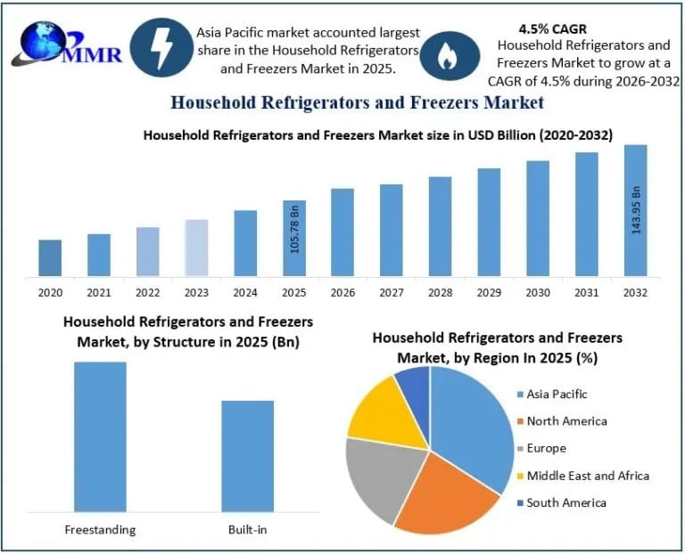 Household Refrigerators and Freezers Market Size, Share, Growth Trends and Industry Forecast