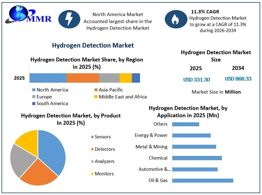 Hydrogen Detection Market Analysis, Development and Future Trends