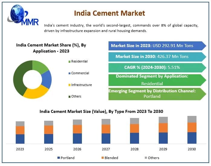 India Cement Market Demand, Industry Trends and Future Growth Opportunities