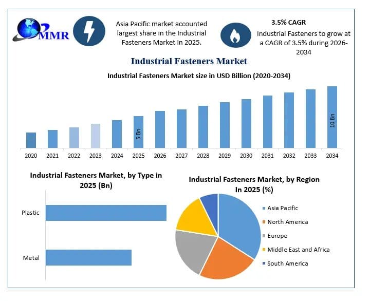 Industrial Fasteners Market Growth, Demand, and Future Scope
