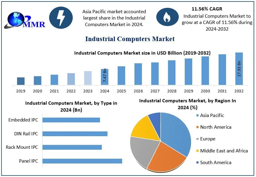 Industrial Computers Market Emerging Opportunities and Technology Trends