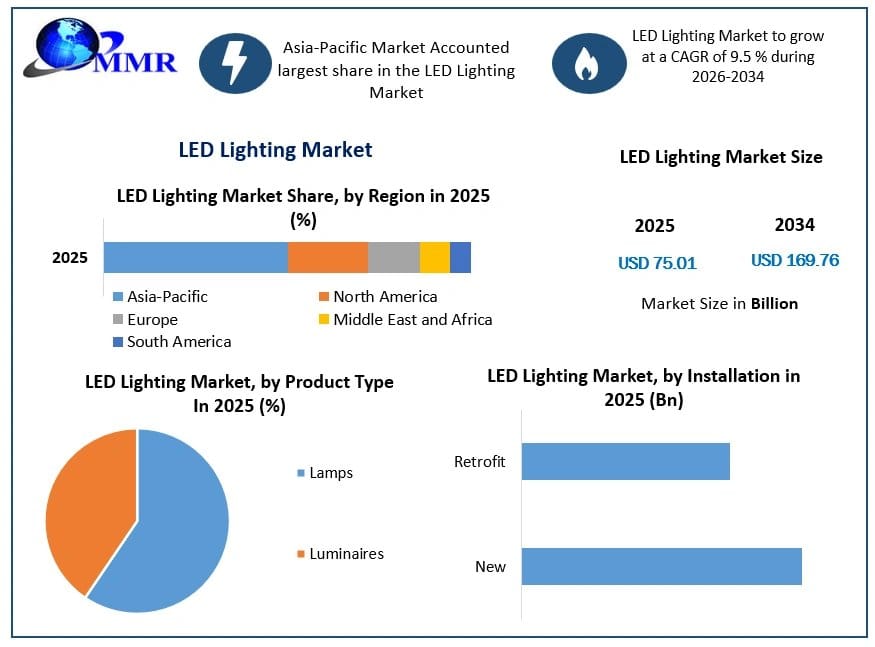 LED Lighting Market Future Scope, Demand, and Projected Industry Growth
