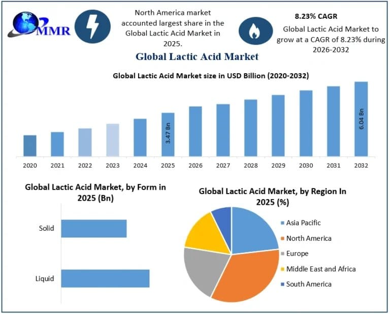 Lactic Acid Market Growth Drivers Accelerating Global Industry Demand