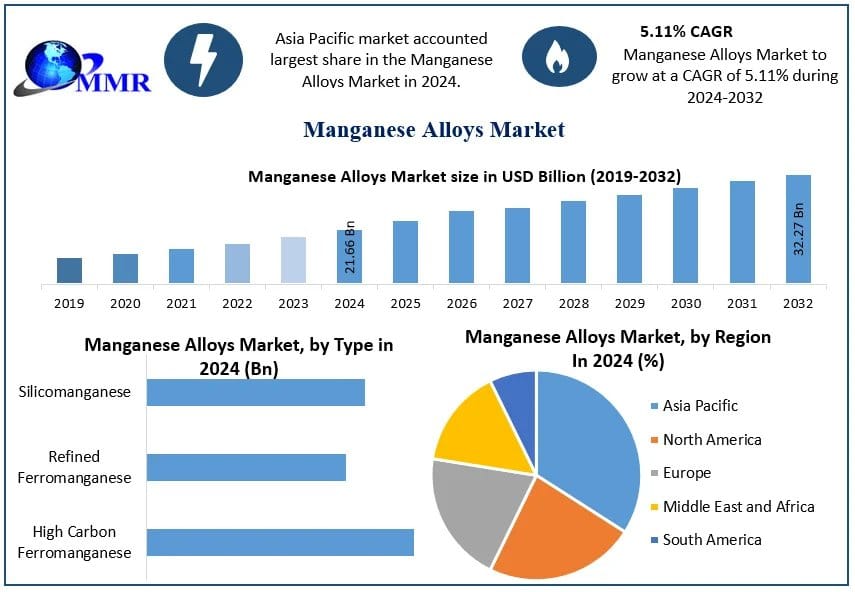 Manganese Alloys Market Growth Drivers, Recent Developments and Future Scope