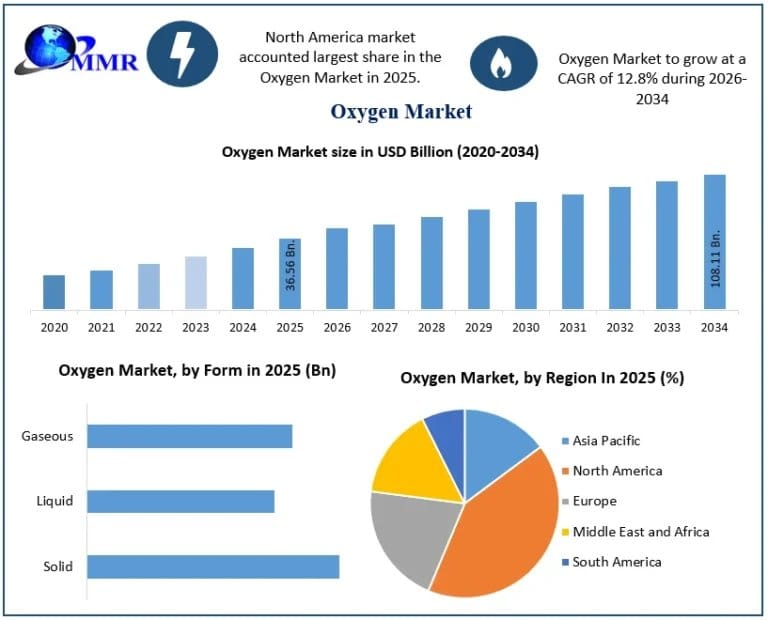Oxygen Market Trends, Demand and Future Growth Outlook