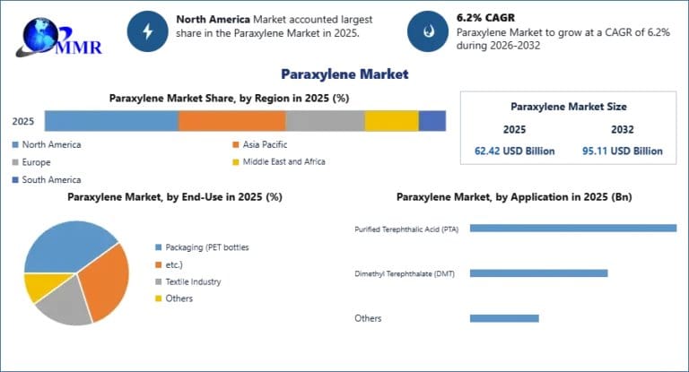 Paraxylene Market Analysis Across Major Applications and End-Use Industries