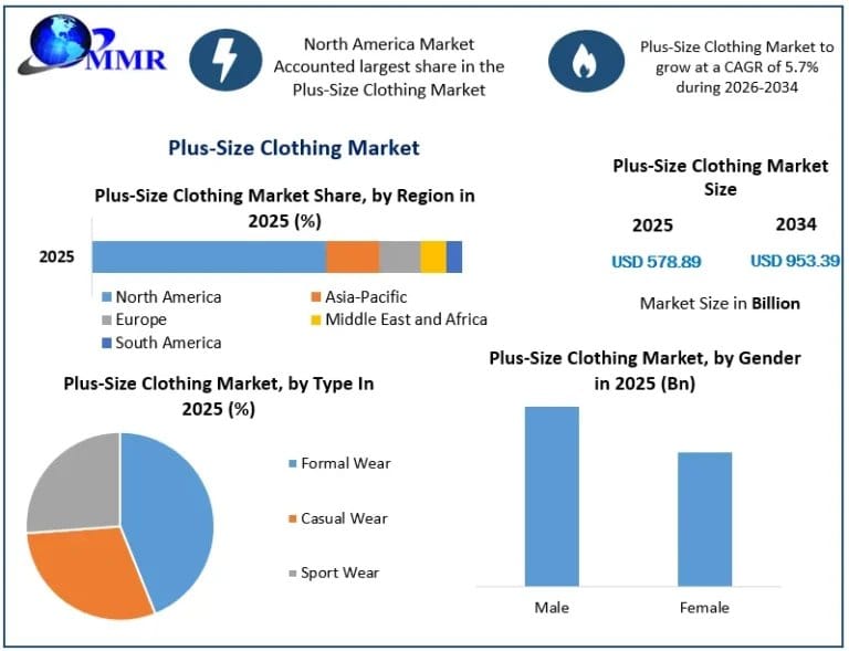 Plus-Size Clothing Market Size, Share, Growth and Emerging Trends