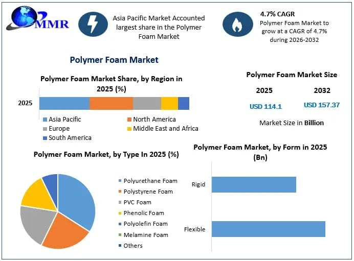 Polymer Foams Market Size, Share, and Emerging Industry Trends