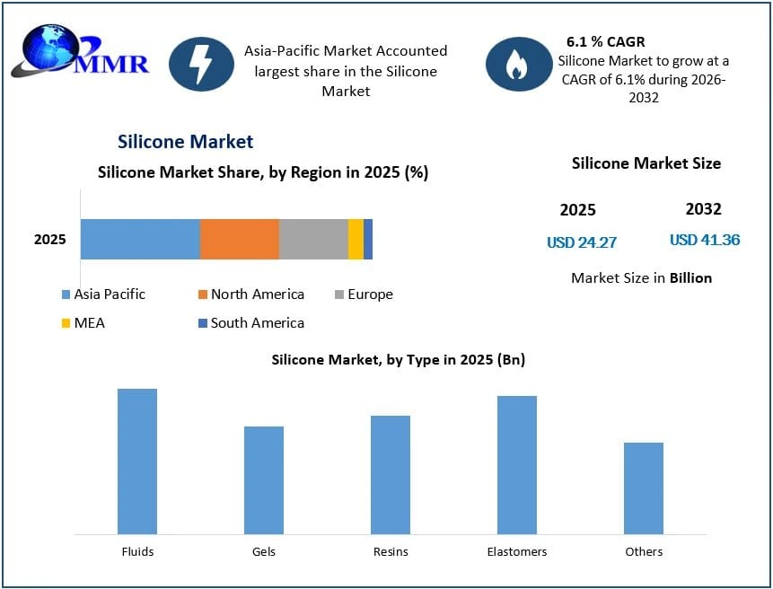 Silicone Market Future Scope, Demand Trends, and Industry Growth Outlook