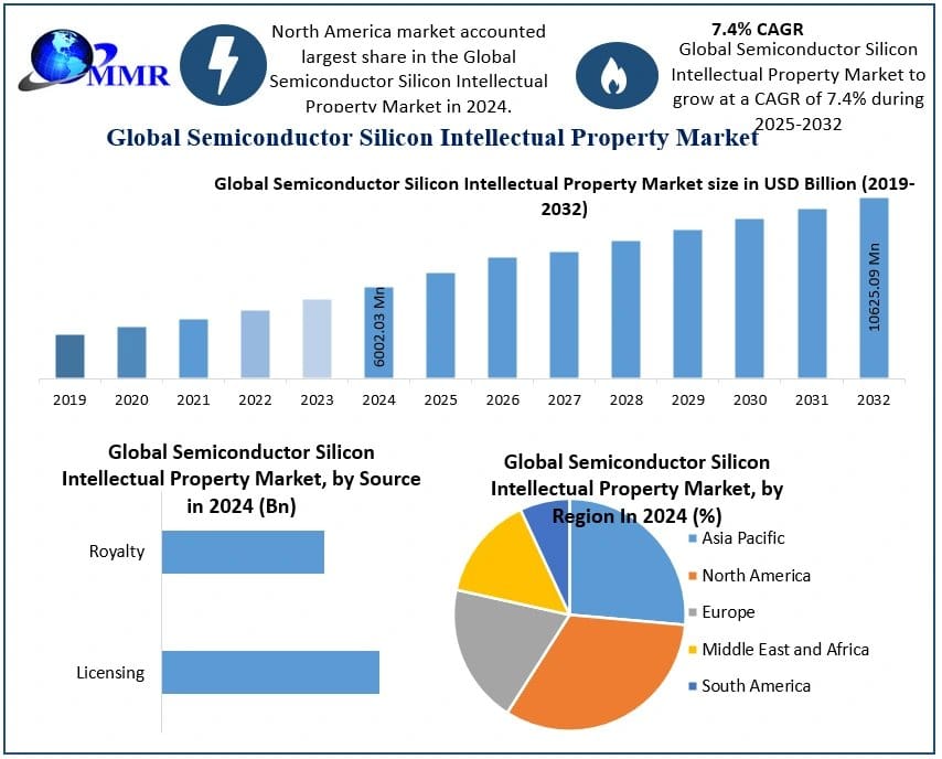 Semiconductor Silicon Intellectual Property Market Trends, Demand and Future Growth
