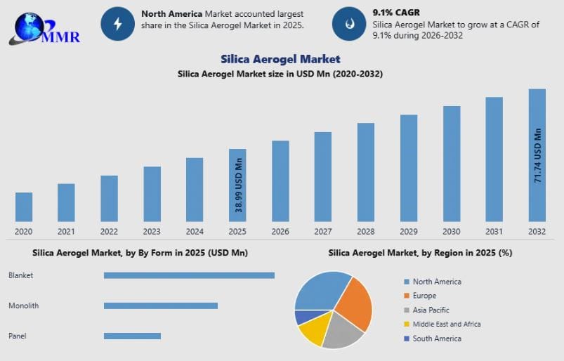 Silica Aerogel Market Future Scope and Growth Opportunities