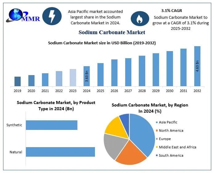 Sodium Carbonate Market Size, Share, and Emerging Trends