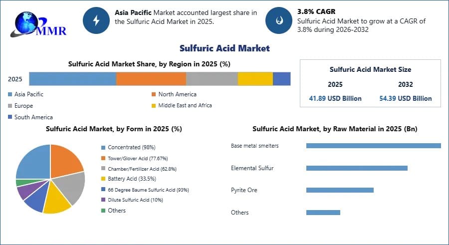 Sulfuric Acid Market Opportunities, Growth Drivers, and Industry Trends