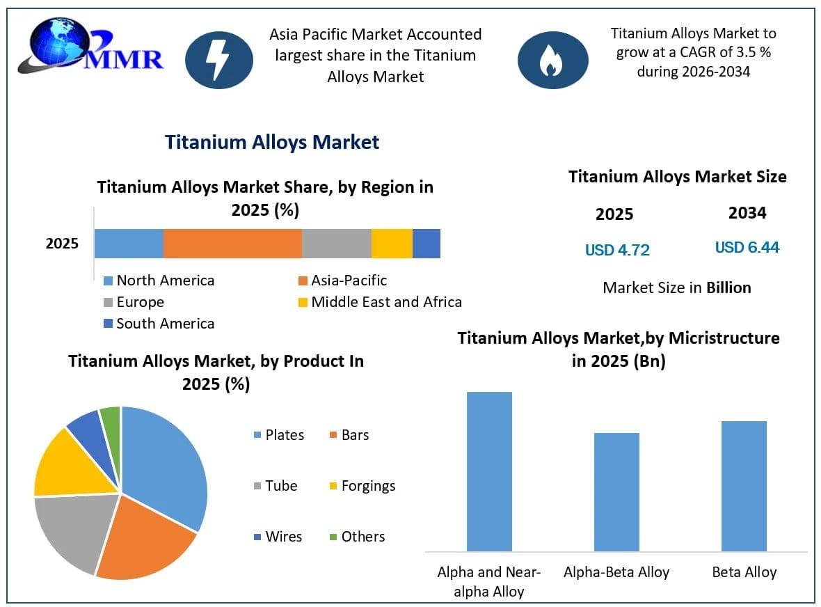 Titanium Alloys Market Size, Share, and Emerging Growth Trends