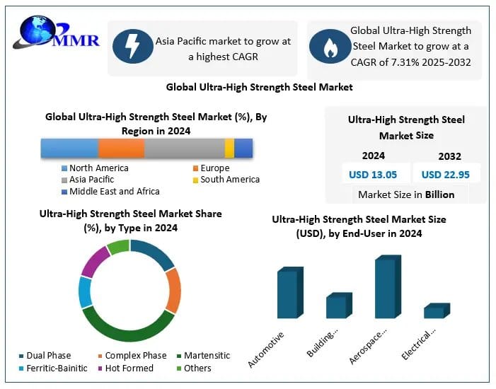 Ultra-High Strength Steel Market Opportunities Across Automotive and Aerospace Industries