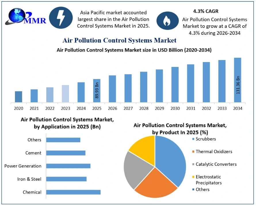 Air Pollution Control Systems Market Development Analysis, Growth, and Future Scope