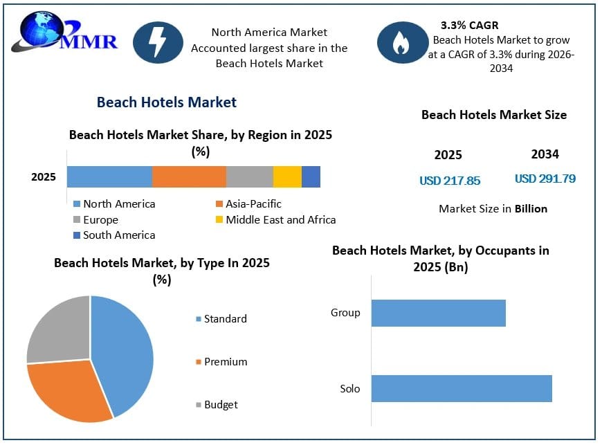 Beach Hotels Market Future Growth and Industry Opportunities