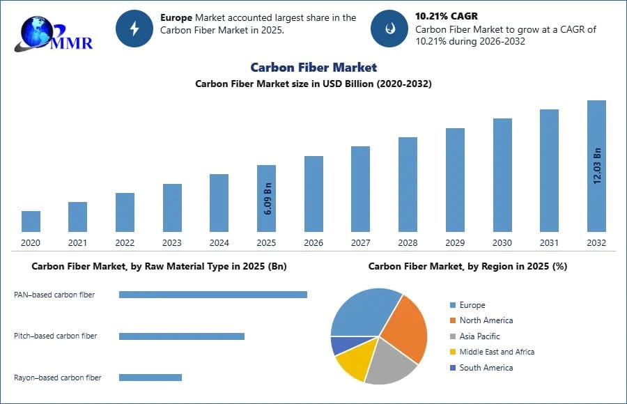 Carbon Fiber Market Growth Opportunities Across Major Industries