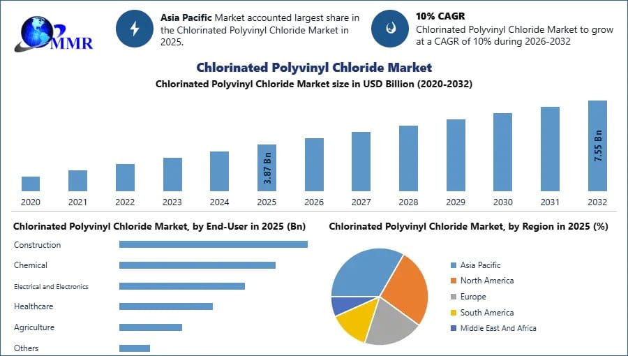 Chlorinated Polyvinyl Chloride Market Development Analysis, Demand, and Future Opportunities