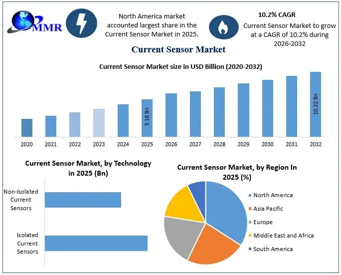 Current Sensor Market Development Analysis, Trends, and Future Growth
