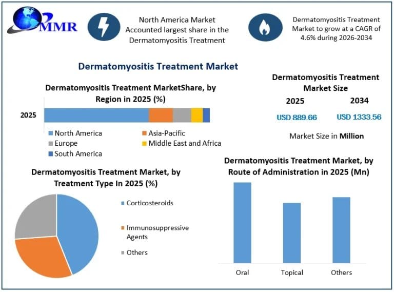 Dermatomyositis Treatment Market Growth Drivers and Future Opportunities Report by MMR