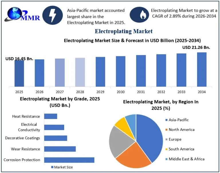 Electroplating Market Growth Analysis and Future Investment Potential