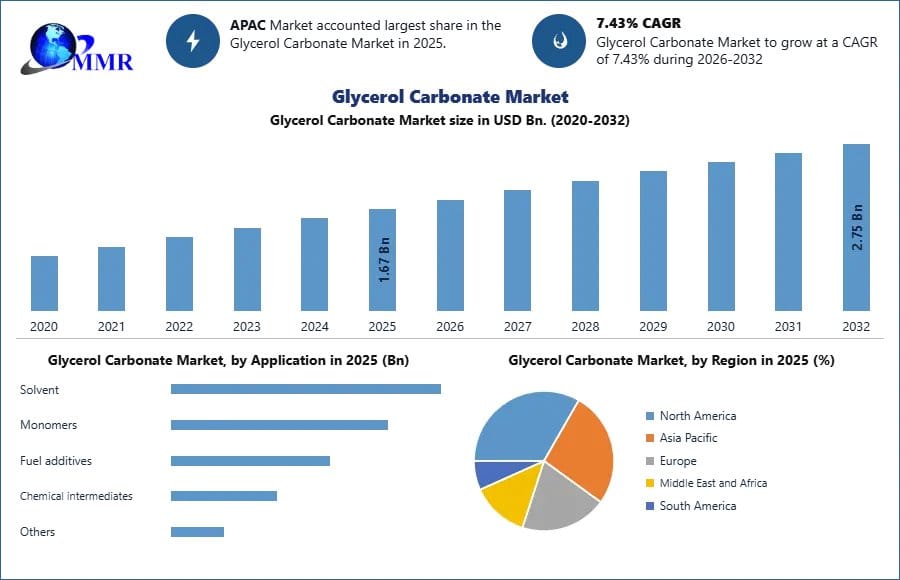 Glycerol Carbonate Market Size, Share, and Emerging Trends – Report by MMR