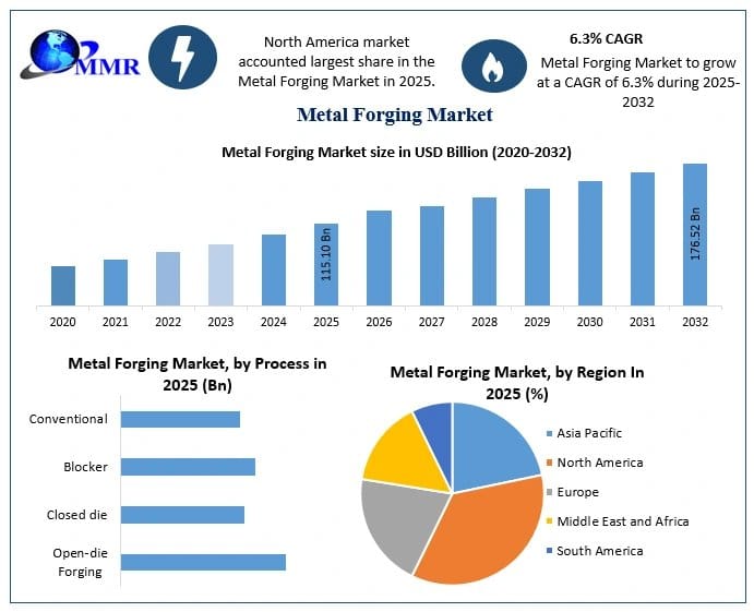Metal Forging Industry Future Growth, Trends and Investment Opportunities Report by MMR