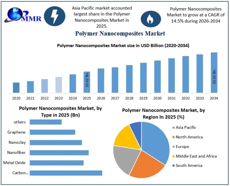 Polymer Nanocomposites Market Recent Developments and Industry Outlook