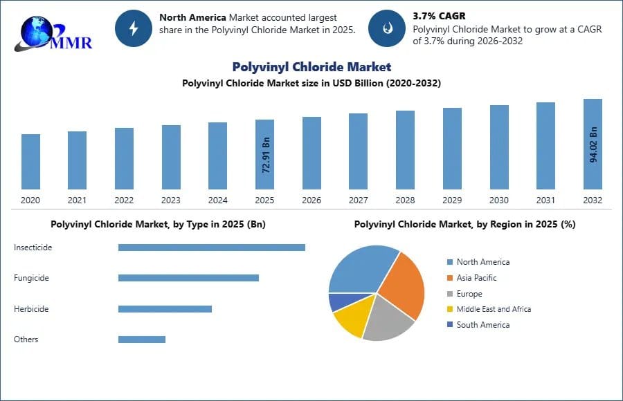 Polyvinyl Chloride (PVC) Market Expansion and Emerging Business Opportunities – Report by MMR