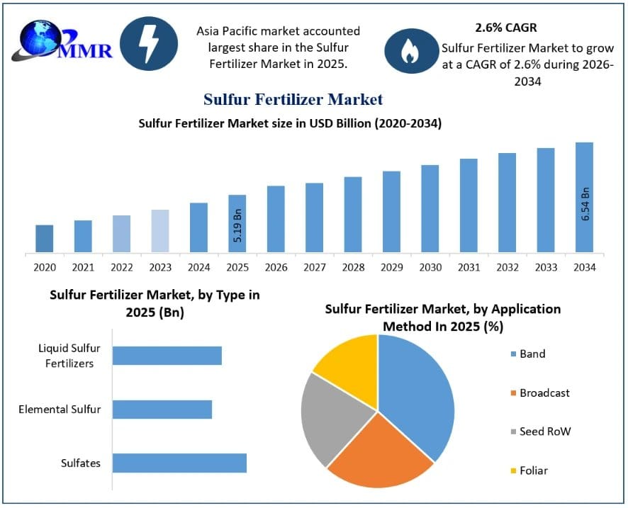 Sulfur Fertilizer Market Analysis and Industry Growth Outlook