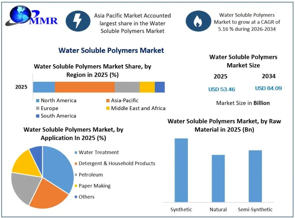 Water Soluble Polymers Market Growth, Demand, and Projected Industry Developments