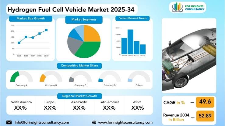 Hydrogen Fuel Cell Vehicle Market 2026: Industry Insights and Market Forecast