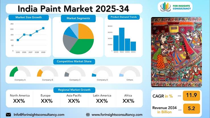 India Paint Market Outlook 2026: Construction Boom Driving Industry Growth
