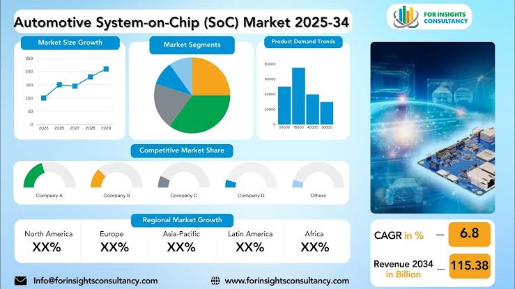 Automotive System-on-Chip Market 2026: Innovation in Automotive Semiconductors