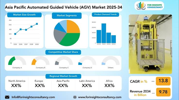 Asia Pacific Automated Guided Vehicle Market 2026: Demand from Manufacturing and E-commerce