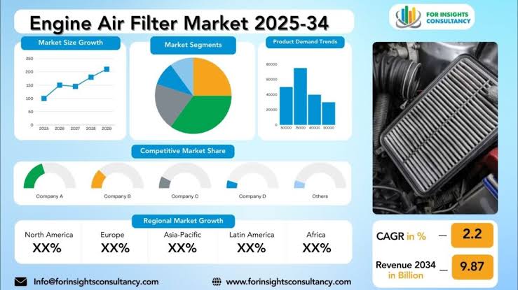 Engine Air Filter Market Outlook 2026: Opportunities, Challenges and Future Demand