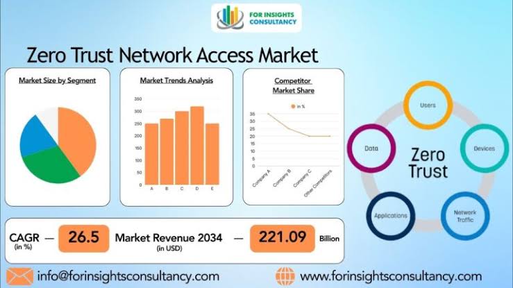Zero Trust Network Access Market 2026: Key Drivers and Technology Trends