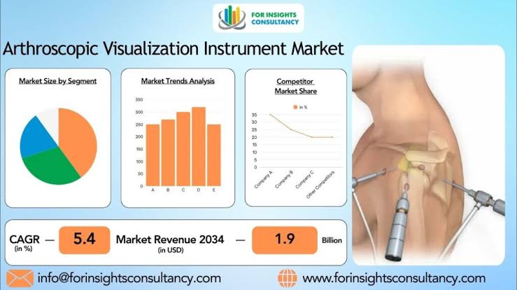 Arthroscopic Visualization Instrument Market  2026: Rise of Minimally Invasive Orthopedic Surgery