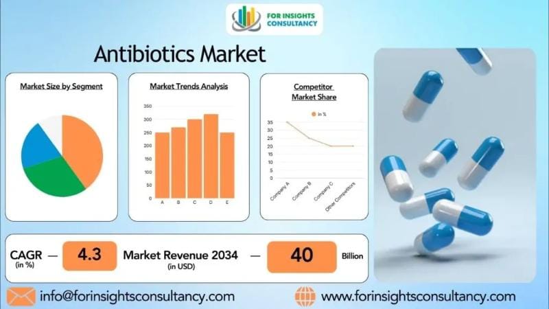 Antibiotics Market  2026: Rising Demand for Infectious Disease Treatment